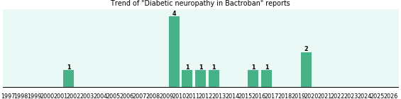 Could Bactroban cause Diabetic neuropathy? Could Bactroban cause Diabetic neuropathy?